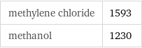 methylene chloride | 1593 methanol | 1230