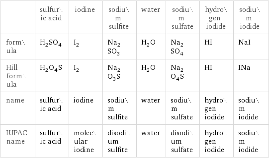  | sulfuric acid | iodine | sodium sulfite | water | sodium sulfate | hydrogen iodide | sodium iodide formula | H_2SO_4 | I_2 | Na_2SO_3 | H_2O | Na_2SO_4 | HI | NaI Hill formula | H_2O_4S | I_2 | Na_2O_3S | H_2O | Na_2O_4S | HI | INa name | sulfuric acid | iodine | sodium sulfite | water | sodium sulfate | hydrogen iodide | sodium iodide IUPAC name | sulfuric acid | molecular iodine | disodium sulfite | water | disodium sulfate | hydrogen iodide | sodium iodide