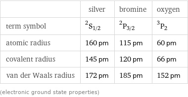  | silver | bromine | oxygen term symbol | ^2S_(1/2) | ^2P_(3/2) | ^3P_2 atomic radius | 160 pm | 115 pm | 60 pm covalent radius | 145 pm | 120 pm | 66 pm van der Waals radius | 172 pm | 185 pm | 152 pm (electronic ground state properties)