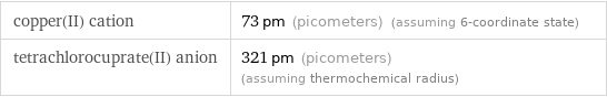 copper(II) cation | 73 pm (picometers) (assuming 6-coordinate state) tetrachlorocuprate(II) anion | 321 pm (picometers) (assuming thermochemical radius)