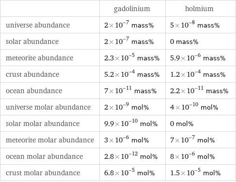  | gadolinium | holmium universe abundance | 2×10^-7 mass% | 5×10^-8 mass% solar abundance | 2×10^-7 mass% | 0 mass% meteorite abundance | 2.3×10^-5 mass% | 5.9×10^-6 mass% crust abundance | 5.2×10^-4 mass% | 1.2×10^-4 mass% ocean abundance | 7×10^-11 mass% | 2.2×10^-11 mass% universe molar abundance | 2×10^-9 mol% | 4×10^-10 mol% solar molar abundance | 9.9×10^-10 mol% | 0 mol% meteorite molar abundance | 3×10^-6 mol% | 7×10^-7 mol% ocean molar abundance | 2.8×10^-12 mol% | 8×10^-6 mol% crust molar abundance | 6.8×10^-5 mol% | 1.5×10^-5 mol%