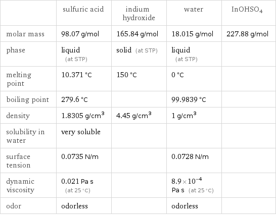  | sulfuric acid | indium hydroxide | water | InOHSO4 molar mass | 98.07 g/mol | 165.84 g/mol | 18.015 g/mol | 227.88 g/mol phase | liquid (at STP) | solid (at STP) | liquid (at STP) |  melting point | 10.371 °C | 150 °C | 0 °C |  boiling point | 279.6 °C | | 99.9839 °C |  density | 1.8305 g/cm^3 | 4.45 g/cm^3 | 1 g/cm^3 |  solubility in water | very soluble | | |  surface tension | 0.0735 N/m | | 0.0728 N/m |  dynamic viscosity | 0.021 Pa s (at 25 °C) | | 8.9×10^-4 Pa s (at 25 °C) |  odor | odorless | | odorless | 