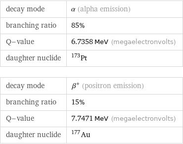 decay mode | α (alpha emission) branching ratio | 85% Q-value | 6.7358 MeV (megaelectronvolts) daughter nuclide | Pt-173 decay mode | β^+ (positron emission) branching ratio | 15% Q-value | 7.7471 MeV (megaelectronvolts) daughter nuclide | Au-177
