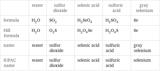  | water | sulfur dioxide | selenic acid | sulfuric acid | gray selenium formula | H_2O | SO_2 | H_2SeO_4 | H_2SO_4 | Se Hill formula | H_2O | O_2S | H_2O_4Se | H_2O_4S | Se name | water | sulfur dioxide | selenic acid | sulfuric acid | gray selenium IUPAC name | water | sulfur dioxide | selenic acid | sulfuric acid | selenium