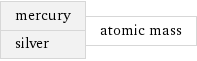 mercury silver | atomic mass