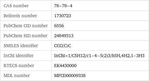 CAS number | 78-78-4 Beilstein number | 1730723 PubChem CID number | 6556 PubChem SID number | 24849313 SMILES identifier | CCC(C)C InChI identifier | InChI=1/C5H12/c1-4-5(2)3/h5H, 4H2, 1-3H3 RTECS number | EK4430000 MDL number | MFCD00009338