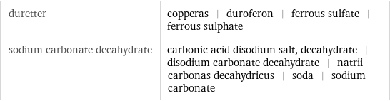 duretter | copperas | duroferon | ferrous sulfate | ferrous sulphate sodium carbonate decahydrate | carbonic acid disodium salt, decahydrate | disodium carbonate decahydrate | natrii carbonas decahydricus | soda | sodium carbonate