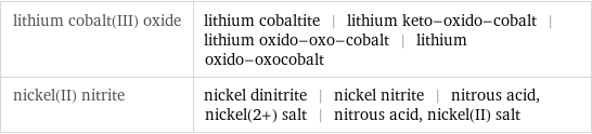 lithium cobalt(III) oxide | lithium cobaltite | lithium keto-oxido-cobalt | lithium oxido-oxo-cobalt | lithium oxido-oxocobalt nickel(II) nitrite | nickel dinitrite | nickel nitrite | nitrous acid, nickel(2+) salt | nitrous acid, nickel(II) salt