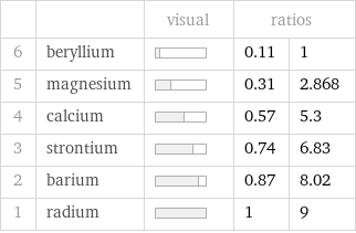  | | visual | ratios |  6 | beryllium | | 0.11 | 1 5 | magnesium | | 0.31 | 2.868 4 | calcium | | 0.57 | 5.3 3 | strontium | | 0.74 | 6.83 2 | barium | | 0.87 | 8.02 1 | radium | | 1 | 9