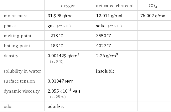  | oxygen | activated charcoal | CO4 molar mass | 31.998 g/mol | 12.011 g/mol | 76.007 g/mol phase | gas (at STP) | solid (at STP) |  melting point | -218 °C | 3550 °C |  boiling point | -183 °C | 4027 °C |  density | 0.001429 g/cm^3 (at 0 °C) | 2.26 g/cm^3 |  solubility in water | | insoluble |  surface tension | 0.01347 N/m | |  dynamic viscosity | 2.055×10^-5 Pa s (at 25 °C) | |  odor | odorless | | 