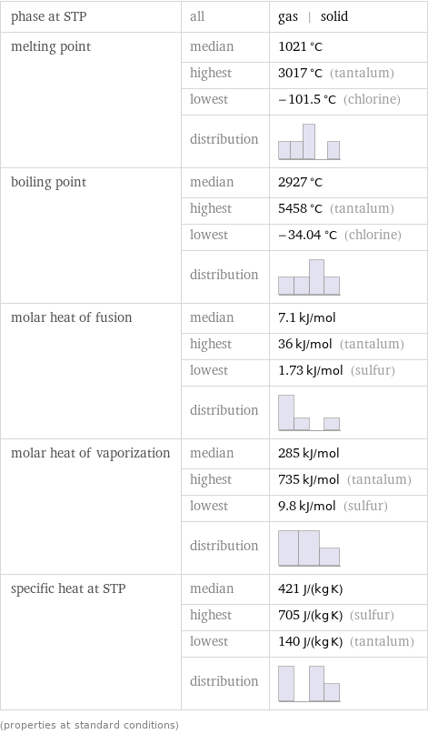 phase at STP | all | gas | solid melting point | median | 1021 °C  | highest | 3017 °C (tantalum)  | lowest | -101.5 °C (chlorine)  | distribution |  boiling point | median | 2927 °C  | highest | 5458 °C (tantalum)  | lowest | -34.04 °C (chlorine)  | distribution |  molar heat of fusion | median | 7.1 kJ/mol  | highest | 36 kJ/mol (tantalum)  | lowest | 1.73 kJ/mol (sulfur)  | distribution |  molar heat of vaporization | median | 285 kJ/mol  | highest | 735 kJ/mol (tantalum)  | lowest | 9.8 kJ/mol (sulfur)  | distribution |  specific heat at STP | median | 421 J/(kg K)  | highest | 705 J/(kg K) (sulfur)  | lowest | 140 J/(kg K) (tantalum)  | distribution |  (properties at standard conditions)