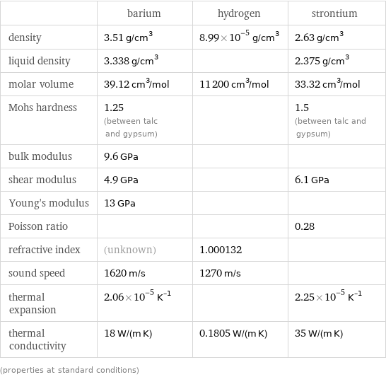  | barium | hydrogen | strontium density | 3.51 g/cm^3 | 8.99×10^-5 g/cm^3 | 2.63 g/cm^3 liquid density | 3.338 g/cm^3 | | 2.375 g/cm^3 molar volume | 39.12 cm^3/mol | 11200 cm^3/mol | 33.32 cm^3/mol Mohs hardness | 1.25 (between talc and gypsum) | | 1.5 (between talc and gypsum) bulk modulus | 9.6 GPa | |  shear modulus | 4.9 GPa | | 6.1 GPa Young's modulus | 13 GPa | |  Poisson ratio | | | 0.28 refractive index | (unknown) | 1.000132 |  sound speed | 1620 m/s | 1270 m/s |  thermal expansion | 2.06×10^-5 K^(-1) | | 2.25×10^-5 K^(-1) thermal conductivity | 18 W/(m K) | 0.1805 W/(m K) | 35 W/(m K) (properties at standard conditions)