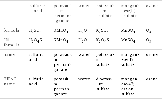  | sulfuric acid | potassium permanganate | water | potassium sulfate | manganese(II) sulfate | ozone formula | H_2SO_4 | KMnO_4 | H_2O | K_2SO_4 | MnSO_4 | O_3 Hill formula | H_2O_4S | KMnO_4 | H_2O | K_2O_4S | MnSO_4 | O_3 name | sulfuric acid | potassium permanganate | water | potassium sulfate | manganese(II) sulfate | ozone IUPAC name | sulfuric acid | potassium permanganate | water | dipotassium sulfate | manganese(+2) cation sulfate | ozone