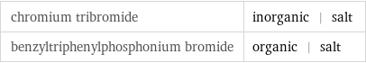 chromium tribromide | inorganic | salt benzyltriphenylphosphonium bromide | organic | salt