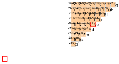 Nearby isotopes