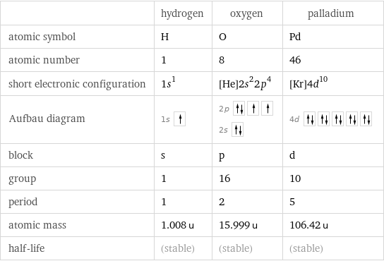  | hydrogen | oxygen | palladium atomic symbol | H | O | Pd atomic number | 1 | 8 | 46 short electronic configuration | 1s^1 | [He]2s^22p^4 | [Kr]4d^10 Aufbau diagram | 1s | 2p  2s | 4d  block | s | p | d group | 1 | 16 | 10 period | 1 | 2 | 5 atomic mass | 1.008 u | 15.999 u | 106.42 u half-life | (stable) | (stable) | (stable)