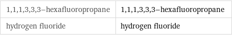 1, 1, 1, 3, 3, 3-hexafluoropropane | 1, 1, 1, 3, 3, 3-hexafluoropropane hydrogen fluoride | hydrogen fluoride