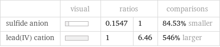  | visual | ratios | | comparisons sulfide anion | | 0.1547 | 1 | 84.53% smaller lead(IV) cation | | 1 | 6.46 | 546% larger