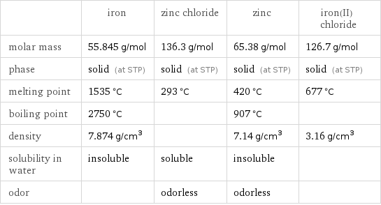  | iron | zinc chloride | zinc | iron(II) chloride molar mass | 55.845 g/mol | 136.3 g/mol | 65.38 g/mol | 126.7 g/mol phase | solid (at STP) | solid (at STP) | solid (at STP) | solid (at STP) melting point | 1535 °C | 293 °C | 420 °C | 677 °C boiling point | 2750 °C | | 907 °C |  density | 7.874 g/cm^3 | | 7.14 g/cm^3 | 3.16 g/cm^3 solubility in water | insoluble | soluble | insoluble |  odor | | odorless | odorless | 