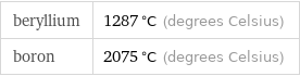 beryllium | 1287 °C (degrees Celsius) boron | 2075 °C (degrees Celsius)