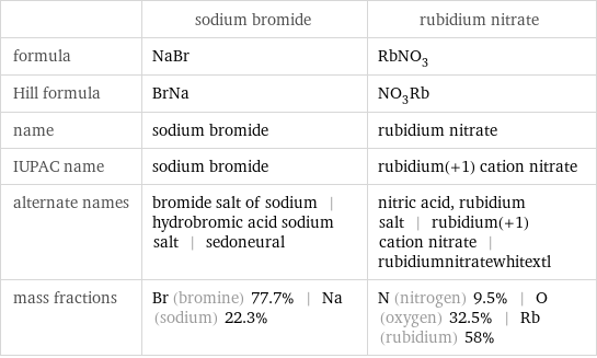  | sodium bromide | rubidium nitrate formula | NaBr | RbNO_3 Hill formula | BrNa | NO_3Rb name | sodium bromide | rubidium nitrate IUPAC name | sodium bromide | rubidium(+1) cation nitrate alternate names | bromide salt of sodium | hydrobromic acid sodium salt | sedoneural | nitric acid, rubidium salt | rubidium(+1) cation nitrate | rubidiumnitratewhitextl mass fractions | Br (bromine) 77.7% | Na (sodium) 22.3% | N (nitrogen) 9.5% | O (oxygen) 32.5% | Rb (rubidium) 58%