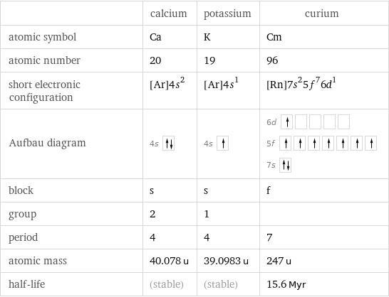  | calcium | potassium | curium atomic symbol | Ca | K | Cm atomic number | 20 | 19 | 96 short electronic configuration | [Ar]4s^2 | [Ar]4s^1 | [Rn]7s^25f^76d^1 Aufbau diagram | 4s | 4s | 6d  5f  7s  block | s | s | f group | 2 | 1 |  period | 4 | 4 | 7 atomic mass | 40.078 u | 39.0983 u | 247 u half-life | (stable) | (stable) | 15.6 Myr