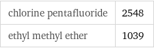 chlorine pentafluoride | 2548 ethyl methyl ether | 1039