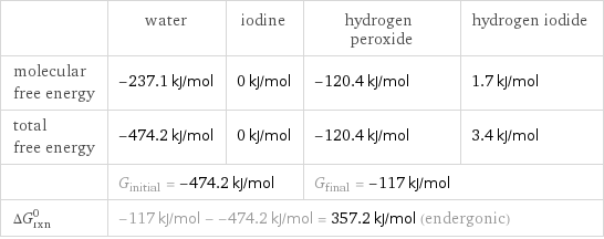  | water | iodine | hydrogen peroxide | hydrogen iodide molecular free energy | -237.1 kJ/mol | 0 kJ/mol | -120.4 kJ/mol | 1.7 kJ/mol total free energy | -474.2 kJ/mol | 0 kJ/mol | -120.4 kJ/mol | 3.4 kJ/mol  | G_initial = -474.2 kJ/mol | | G_final = -117 kJ/mol |  ΔG_rxn^0 | -117 kJ/mol - -474.2 kJ/mol = 357.2 kJ/mol (endergonic) | | |  