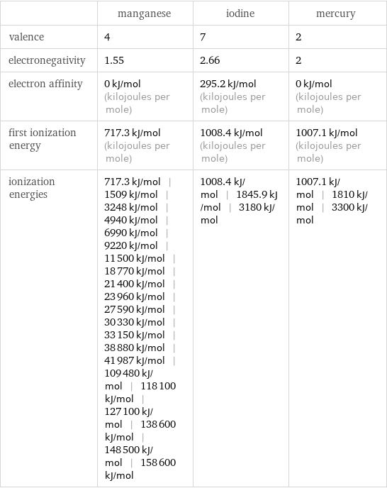  | manganese | iodine | mercury valence | 4 | 7 | 2 electronegativity | 1.55 | 2.66 | 2 electron affinity | 0 kJ/mol (kilojoules per mole) | 295.2 kJ/mol (kilojoules per mole) | 0 kJ/mol (kilojoules per mole) first ionization energy | 717.3 kJ/mol (kilojoules per mole) | 1008.4 kJ/mol (kilojoules per mole) | 1007.1 kJ/mol (kilojoules per mole) ionization energies | 717.3 kJ/mol | 1509 kJ/mol | 3248 kJ/mol | 4940 kJ/mol | 6990 kJ/mol | 9220 kJ/mol | 11500 kJ/mol | 18770 kJ/mol | 21400 kJ/mol | 23960 kJ/mol | 27590 kJ/mol | 30330 kJ/mol | 33150 kJ/mol | 38880 kJ/mol | 41987 kJ/mol | 109480 kJ/mol | 118100 kJ/mol | 127100 kJ/mol | 138600 kJ/mol | 148500 kJ/mol | 158600 kJ/mol | 1008.4 kJ/mol | 1845.9 kJ/mol | 3180 kJ/mol | 1007.1 kJ/mol | 1810 kJ/mol | 3300 kJ/mol