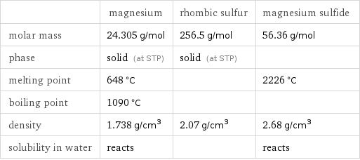  | magnesium | rhombic sulfur | magnesium sulfide molar mass | 24.305 g/mol | 256.5 g/mol | 56.36 g/mol phase | solid (at STP) | solid (at STP) |  melting point | 648 °C | | 2226 °C boiling point | 1090 °C | |  density | 1.738 g/cm^3 | 2.07 g/cm^3 | 2.68 g/cm^3 solubility in water | reacts | | reacts