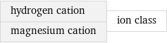 hydrogen cation magnesium cation | ion class