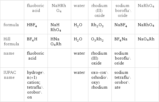  | fluoboric acid | NaHRhO4 | water | rhodium(III) oxide | sodium borofluoride | NaRhO4 formula | HBF_4 | NaHRhO4 | H_2O | Rh_2O_3 | NaBF_4 | NaRhO4 Hill formula | BF_4H | HNaO4Rh | H_2O | O_3Rh_2 | BF_4Na | NaO4Rh name | fluoboric acid | | water | rhodium(III) oxide | sodium borofluoride |  IUPAC name | hydrogen(+1) cation; tetrafluoroboron | | water | oxo-(oxorhodiooxy)rhodium | sodium tetrafluoroborate | 