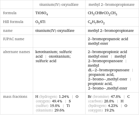  | titanium(IV) oxysulfate | methyl 2-bromopropionate formula | TiOSO_4 | CH_3CHBrCO_2CH_3 Hill formula | O_5STi | C_4H_7BrO_2 name | titanium(IV) oxysulfate | methyl 2-bromopropionate IUPAC name | | 2-bromopropanoic acid methyl ester alternate names | ketotitanium; sulfuric acid | oxotitanium; sulfuric acid | 2-bromopropionic acid methyl ester | methyl 2-bromopropanoate | methyl dL-2-bromopropanoate | propanoic acid, 2-bromo-, methyl ester | propionic acid, 2-bromo-, methyl ester mass fractions | H (hydrogen) 1.24% | O (oxygen) 49.4% | S (sulfur) 19.8% | Ti (titanium) 29.6% | Br (bromine) 47.8% | C (carbon) 28.8% | H (hydrogen) 4.23% | O (oxygen) 19.2%