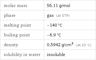 molar mass | 56.11 g/mol phase | gas (at STP) melting point | -140 °C boiling point | -6.9 °C density | 0.5942 g/cm^3 (at 20 °C) solubility in water | insoluble