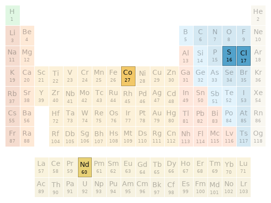 Periodic table location