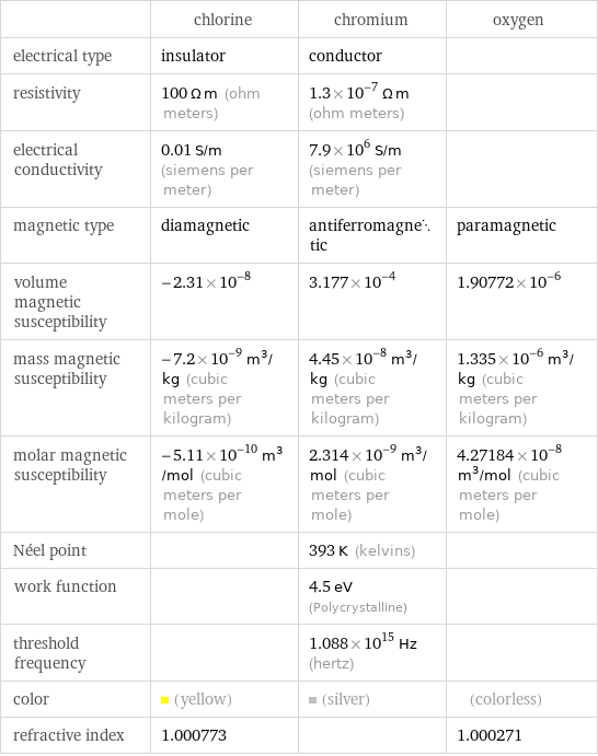  | chlorine | chromium | oxygen electrical type | insulator | conductor |  resistivity | 100 Ω m (ohm meters) | 1.3×10^-7 Ω m (ohm meters) |  electrical conductivity | 0.01 S/m (siemens per meter) | 7.9×10^6 S/m (siemens per meter) |  magnetic type | diamagnetic | antiferromagnetic | paramagnetic volume magnetic susceptibility | -2.31×10^-8 | 3.177×10^-4 | 1.90772×10^-6 mass magnetic susceptibility | -7.2×10^-9 m^3/kg (cubic meters per kilogram) | 4.45×10^-8 m^3/kg (cubic meters per kilogram) | 1.335×10^-6 m^3/kg (cubic meters per kilogram) molar magnetic susceptibility | -5.11×10^-10 m^3/mol (cubic meters per mole) | 2.314×10^-9 m^3/mol (cubic meters per mole) | 4.27184×10^-8 m^3/mol (cubic meters per mole) Néel point | | 393 K (kelvins) |  work function | | 4.5 eV (Polycrystalline) |  threshold frequency | | 1.088×10^15 Hz (hertz) |  color | (yellow) | (silver) | (colorless) refractive index | 1.000773 | | 1.000271