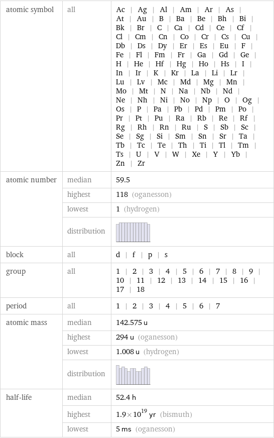 atomic symbol | all | Ac | Ag | Al | Am | Ar | As | At | Au | B | Ba | Be | Bh | Bi | Bk | Br | C | Ca | Cd | Ce | Cf | Cl | Cm | Cn | Co | Cr | Cs | Cu | Db | Ds | Dy | Er | Es | Eu | F | Fe | Fl | Fm | Fr | Ga | Gd | Ge | H | He | Hf | Hg | Ho | Hs | I | In | Ir | K | Kr | La | Li | Lr | Lu | Lv | Mc | Md | Mg | Mn | Mo | Mt | N | Na | Nb | Nd | Ne | Nh | Ni | No | Np | O | Og | Os | P | Pa | Pb | Pd | Pm | Po | Pr | Pt | Pu | Ra | Rb | Re | Rf | Rg | Rh | Rn | Ru | S | Sb | Sc | Se | Sg | Si | Sm | Sn | Sr | Ta | Tb | Tc | Te | Th | Ti | Tl | Tm | Ts | U | V | W | Xe | Y | Yb | Zn | Zr atomic number | median | 59.5  | highest | 118 (oganesson)  | lowest | 1 (hydrogen)  | distribution |  block | all | d | f | p | s group | all | 1 | 2 | 3 | 4 | 5 | 6 | 7 | 8 | 9 | 10 | 11 | 12 | 13 | 14 | 15 | 16 | 17 | 18 period | all | 1 | 2 | 3 | 4 | 5 | 6 | 7 atomic mass | median | 142.575 u  | highest | 294 u (oganesson)  | lowest | 1.008 u (hydrogen)  | distribution |  half-life | median | 52.4 h  | highest | 1.9×10^19 yr (bismuth)  | lowest | 5 ms (oganesson)