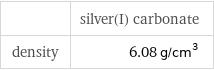  | silver(I) carbonate density | 6.08 g/cm^3