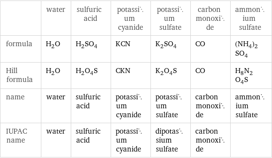  | water | sulfuric acid | potassium cyanide | potassium sulfate | carbon monoxide | ammonium sulfate formula | H_2O | H_2SO_4 | KCN | K_2SO_4 | CO | (NH_4)_2SO_4 Hill formula | H_2O | H_2O_4S | CKN | K_2O_4S | CO | H_8N_2O_4S name | water | sulfuric acid | potassium cyanide | potassium sulfate | carbon monoxide | ammonium sulfate IUPAC name | water | sulfuric acid | potassium cyanide | dipotassium sulfate | carbon monoxide | 