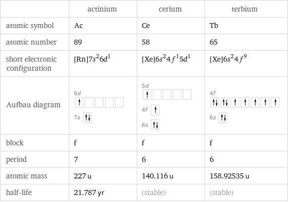  | actinium | cerium | terbium atomic symbol | Ac | Ce | Tb atomic number | 89 | 58 | 65 short electronic configuration | [Rn]7s^26d^1 | [Xe]6s^24f^15d^1 | [Xe]6s^24f^9 Aufbau diagram | 6d  7s | 5d  4f  6s | 4f  6s  block | f | f | f period | 7 | 6 | 6 atomic mass | 227 u | 140.116 u | 158.92535 u half-life | 21.787 yr | (stable) | (stable)