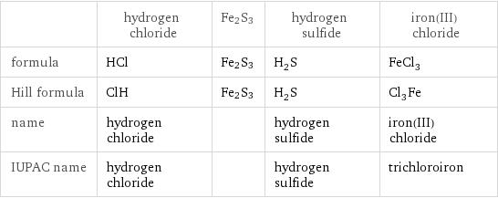  | hydrogen chloride | Fe2S3 | hydrogen sulfide | iron(III) chloride formula | HCl | Fe2S3 | H_2S | FeCl_3 Hill formula | ClH | Fe2S3 | H_2S | Cl_3Fe name | hydrogen chloride | | hydrogen sulfide | iron(III) chloride IUPAC name | hydrogen chloride | | hydrogen sulfide | trichloroiron