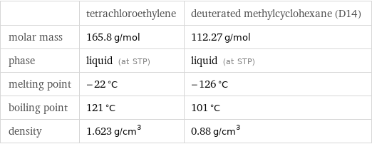  | tetrachloroethylene | deuterated methylcyclohexane (D14) molar mass | 165.8 g/mol | 112.27 g/mol phase | liquid (at STP) | liquid (at STP) melting point | -22 °C | -126 °C boiling point | 121 °C | 101 °C density | 1.623 g/cm^3 | 0.88 g/cm^3