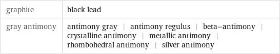 graphite | black lead gray antimony | antimony gray | antimony regulus | beta-antimony | crystalline antimony | metallic antimony | rhombohedral antimony | silver antimony