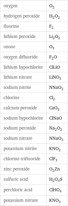 oxygen | O_2 hydrogen peroxide | H_2O_2 fluorine | F_2 lithium peroxide | Li_2O_2 ozone | O_3 oxygen difluoride | F_2O lithium hypochlorite | ClLiO lithium nitrate | LiNO_3 sodium nitrite | NNaO_2 chlorine | Cl_2 calcium peroxide | CaO_2 sodium hypochlorite | ClNaO sodium peroxide | Na_2O_2 sodium nitrate | NNaO_3 potassium nitrite | KNO_2 chlorine trifluoride | ClF_3 zinc peroxide | O_2Zn sulfuric acid | H_2O_4S perchloric acid | ClHO_4 potassium nitrate | KNO_3