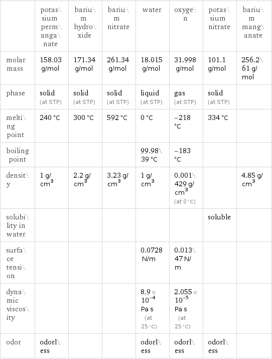  | potassium permanganate | barium hydroxide | barium nitrate | water | oxygen | potassium nitrate | barium manganate molar mass | 158.03 g/mol | 171.34 g/mol | 261.34 g/mol | 18.015 g/mol | 31.998 g/mol | 101.1 g/mol | 256.261 g/mol phase | solid (at STP) | solid (at STP) | solid (at STP) | liquid (at STP) | gas (at STP) | solid (at STP) |  melting point | 240 °C | 300 °C | 592 °C | 0 °C | -218 °C | 334 °C |  boiling point | | | | 99.9839 °C | -183 °C | |  density | 1 g/cm^3 | 2.2 g/cm^3 | 3.23 g/cm^3 | 1 g/cm^3 | 0.001429 g/cm^3 (at 0 °C) | | 4.85 g/cm^3 solubility in water | | | | | | soluble |  surface tension | | | | 0.0728 N/m | 0.01347 N/m | |  dynamic viscosity | | | | 8.9×10^-4 Pa s (at 25 °C) | 2.055×10^-5 Pa s (at 25 °C) | |  odor | odorless | | | odorless | odorless | odorless | 