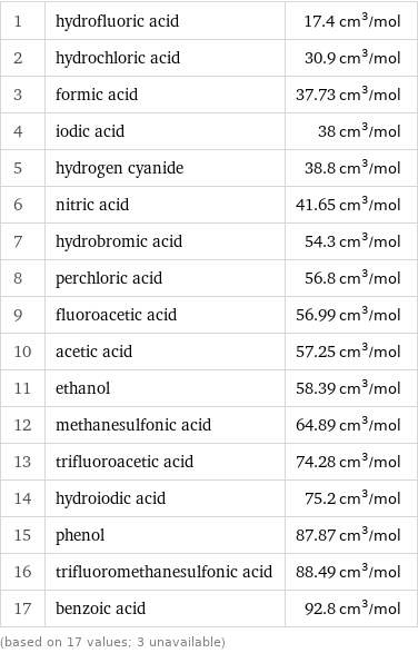 1 | hydrofluoric acid | 17.4 cm^3/mol 2 | hydrochloric acid | 30.9 cm^3/mol 3 | formic acid | 37.73 cm^3/mol 4 | iodic acid | 38 cm^3/mol 5 | hydrogen cyanide | 38.8 cm^3/mol 6 | nitric acid | 41.65 cm^3/mol 7 | hydrobromic acid | 54.3 cm^3/mol 8 | perchloric acid | 56.8 cm^3/mol 9 | fluoroacetic acid | 56.99 cm^3/mol 10 | acetic acid | 57.25 cm^3/mol 11 | ethanol | 58.39 cm^3/mol 12 | methanesulfonic acid | 64.89 cm^3/mol 13 | trifluoroacetic acid | 74.28 cm^3/mol 14 | hydroiodic acid | 75.2 cm^3/mol 15 | phenol | 87.87 cm^3/mol 16 | trifluoromethanesulfonic acid | 88.49 cm^3/mol 17 | benzoic acid | 92.8 cm^3/mol (based on 17 values; 3 unavailable)