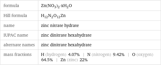 formula | Zn(NO_3)_2·xH_2O Hill formula | H_12N_2O_12Zn name | zinc nitrate hydrate IUPAC name | zinc dinitrate hexahydrate alternate names | zinc dinitrate hexahydrate mass fractions | H (hydrogen) 4.07% | N (nitrogen) 9.42% | O (oxygen) 64.5% | Zn (zinc) 22%