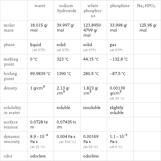  | water | sodium hydroxide | white phosphorus | phosphine | Na2HPO3 molar mass | 18.015 g/mol | 39.997 g/mol | 123.89504799 g/mol | 33.998 g/mol | 125.96 g/mol phase | liquid (at STP) | solid (at STP) | solid (at STP) | gas (at STP) |  melting point | 0 °C | 323 °C | 44.15 °C | -132.8 °C |  boiling point | 99.9839 °C | 1390 °C | 280.5 °C | -87.5 °C |  density | 1 g/cm^3 | 2.13 g/cm^3 | 1.823 g/cm^3 | 0.00139 g/cm^3 (at 25 °C) |  solubility in water | | soluble | insoluble | slightly soluble |  surface tension | 0.0728 N/m | 0.07435 N/m | | |  dynamic viscosity | 8.9×10^-4 Pa s (at 25 °C) | 0.004 Pa s (at 350 °C) | 0.00169 Pa s (at 50 °C) | 1.1×10^-5 Pa s (at 0 °C) |  odor | odorless | | odorless | | 