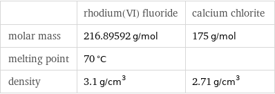  | rhodium(VI) fluoride | calcium chlorite molar mass | 216.89592 g/mol | 175 g/mol melting point | 70 °C |  density | 3.1 g/cm^3 | 2.71 g/cm^3