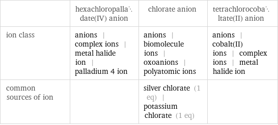  | hexachloropalladate(IV) anion | chlorate anion | tetrachlorocobaltate(II) anion ion class | anions | complex ions | metal halide ion | palladium 4 ion | anions | biomolecule ions | oxoanions | polyatomic ions | anions | cobalt(II) ions | complex ions | metal halide ion common sources of ion | | silver chlorate (1 eq) | potassium chlorate (1 eq) | 